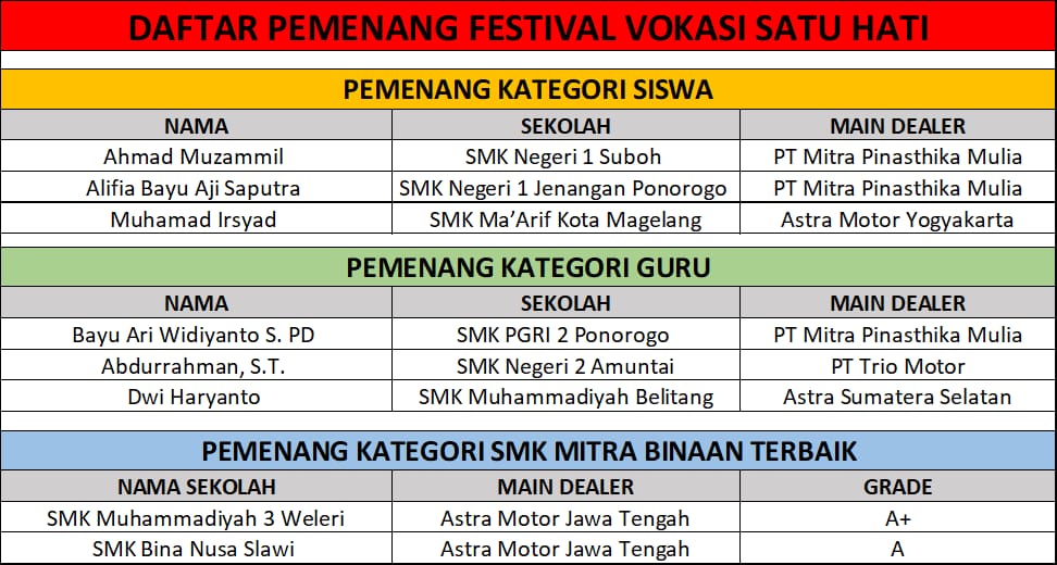 SELAMAT: Daftar pemenang Festival Vokasi Satu Hati (FVSH). (Dok AHM)
