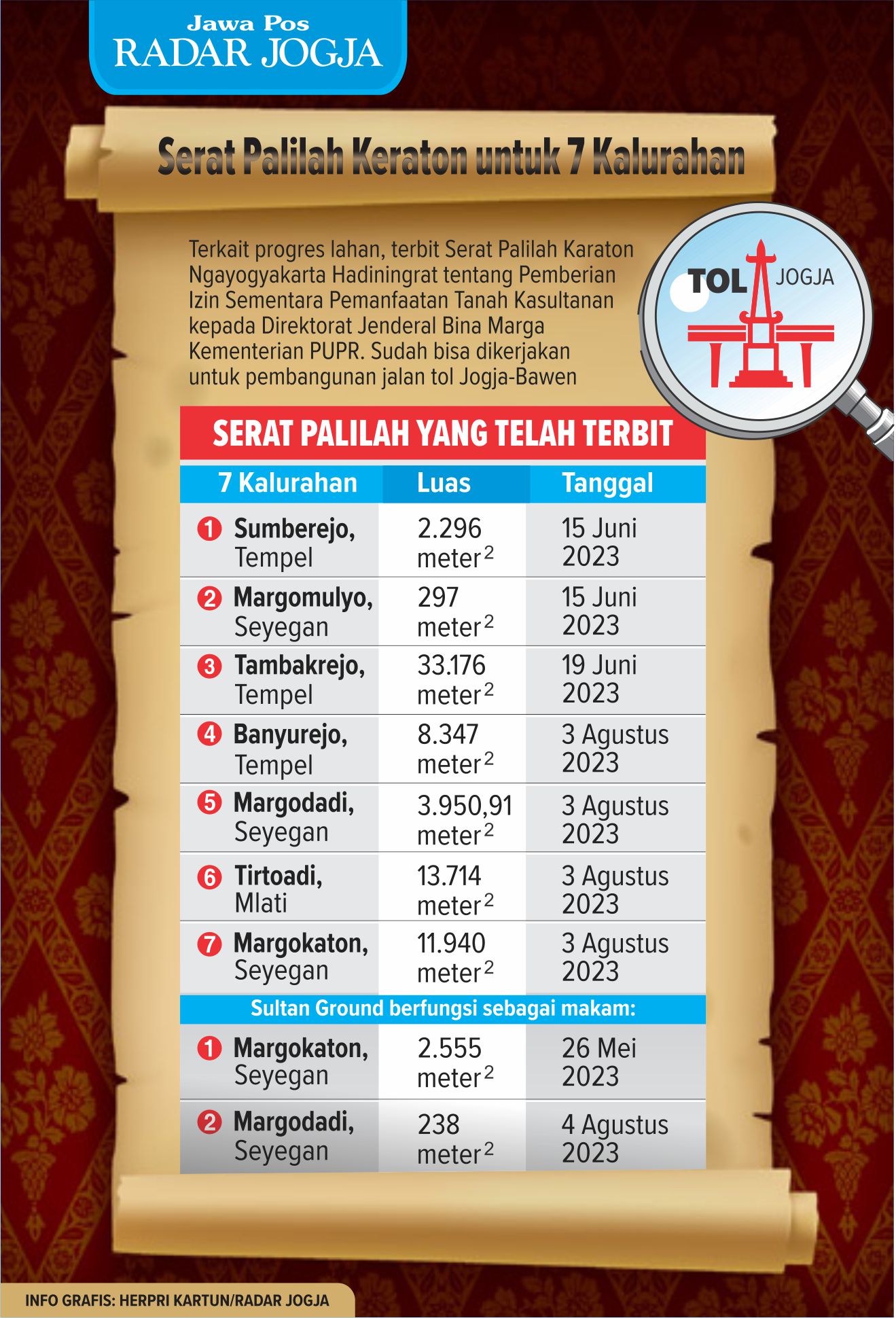 Serat palilah sebagai pengurusan lebih lanjut serat kekancingan pemanfaatan tanah Kasultanan bahwa sudah bisa dikerjakan untuk pembangunan jalan tol Jogja-Bawen.
