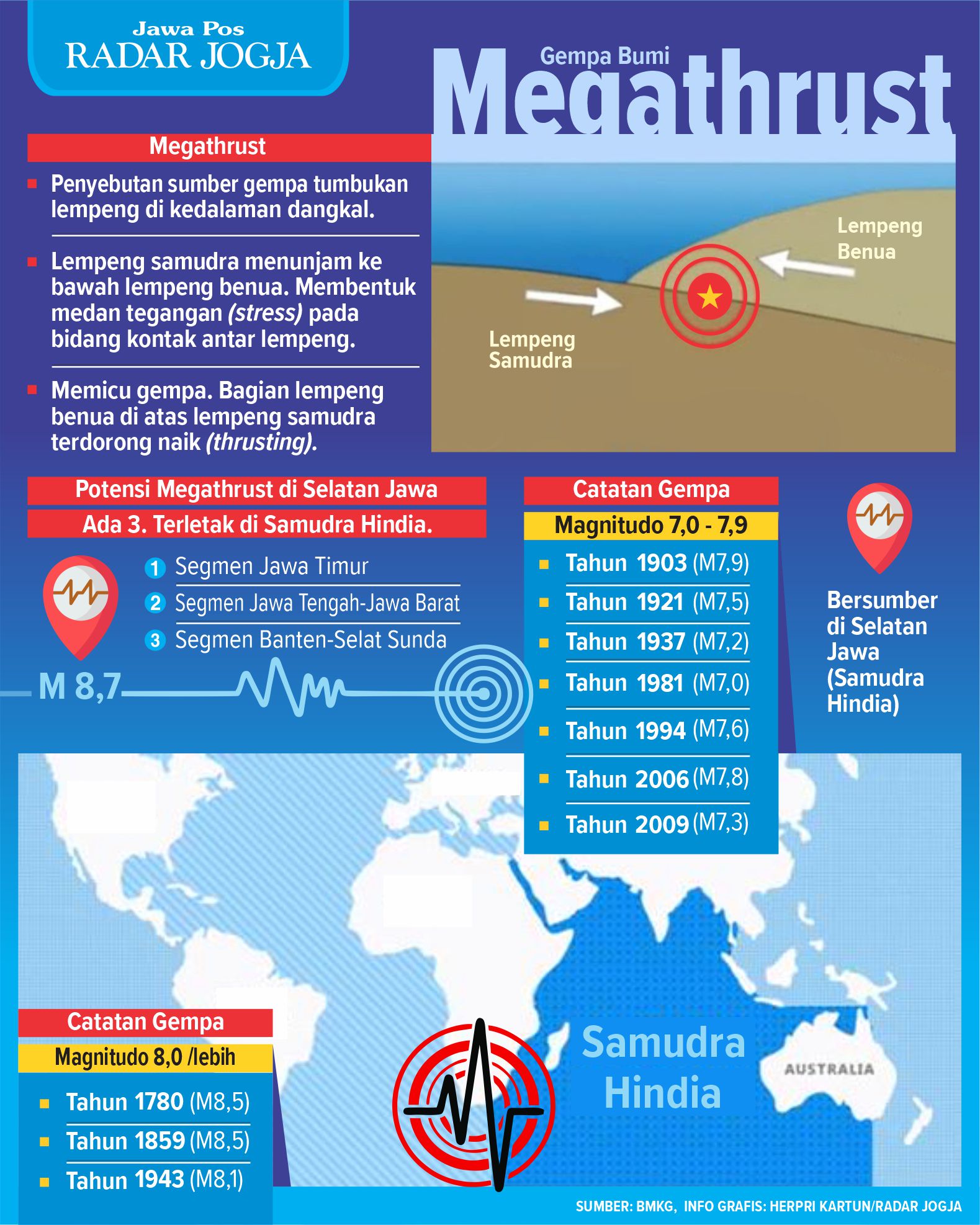 Tentang Gempa Bumi Megathrust