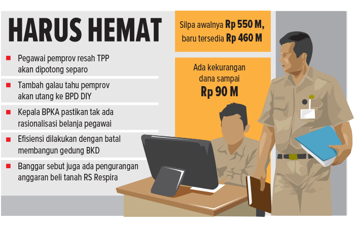Pemprov DIJ mengalami defisit anggaran. Ini dipicu proyeksi sisa lebih perhitungan anggaran (Silpa) 2023