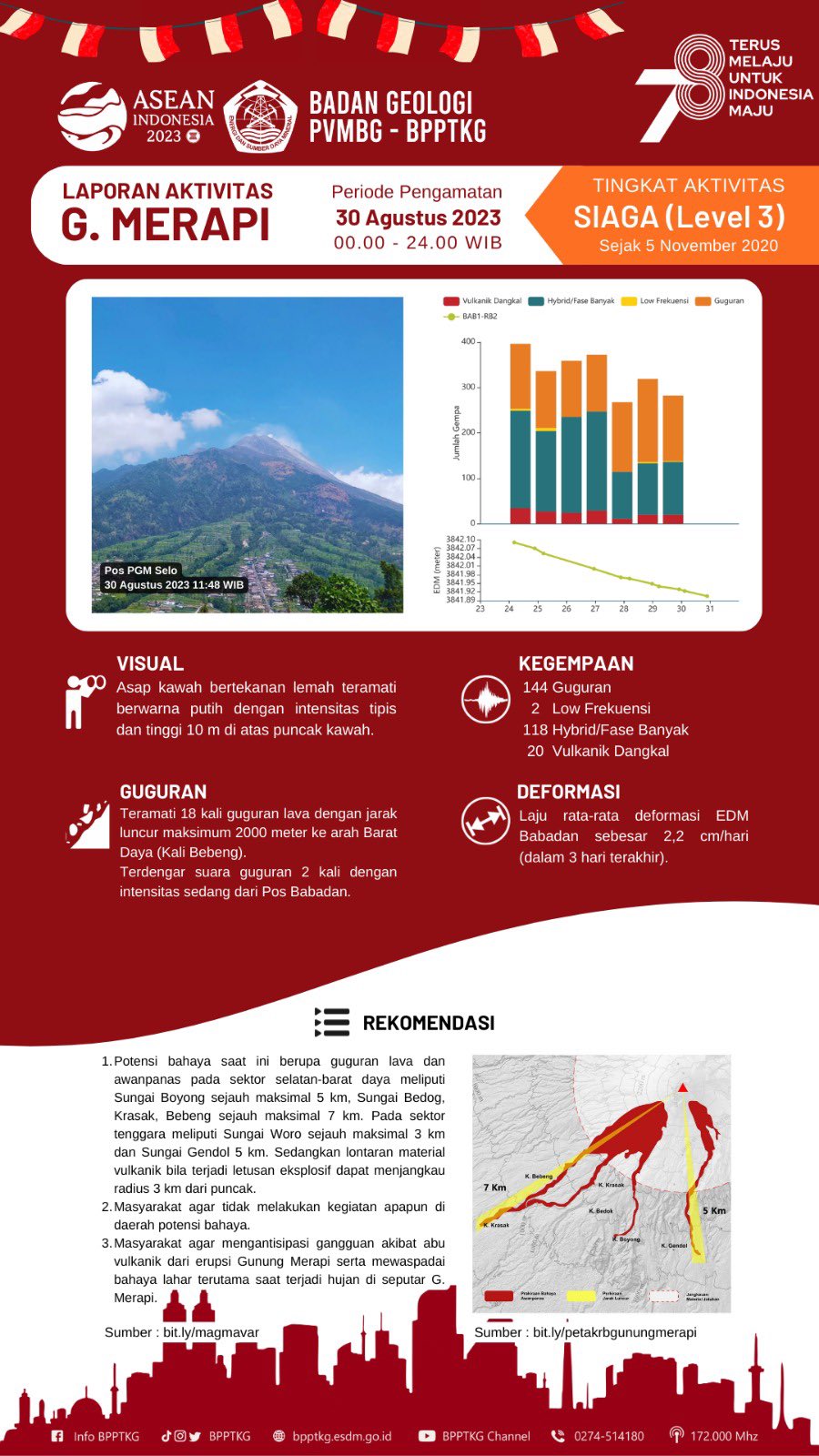 Halo Warga Merapi. Berikut disampaikan laporan infografis aktivitas Gunung Merapi periode 30 Agustus 2023 pukul 00.00 - 24.00 WIB. Tingkat aktivitas Gunung Merapi SIAGA (Level 3),
