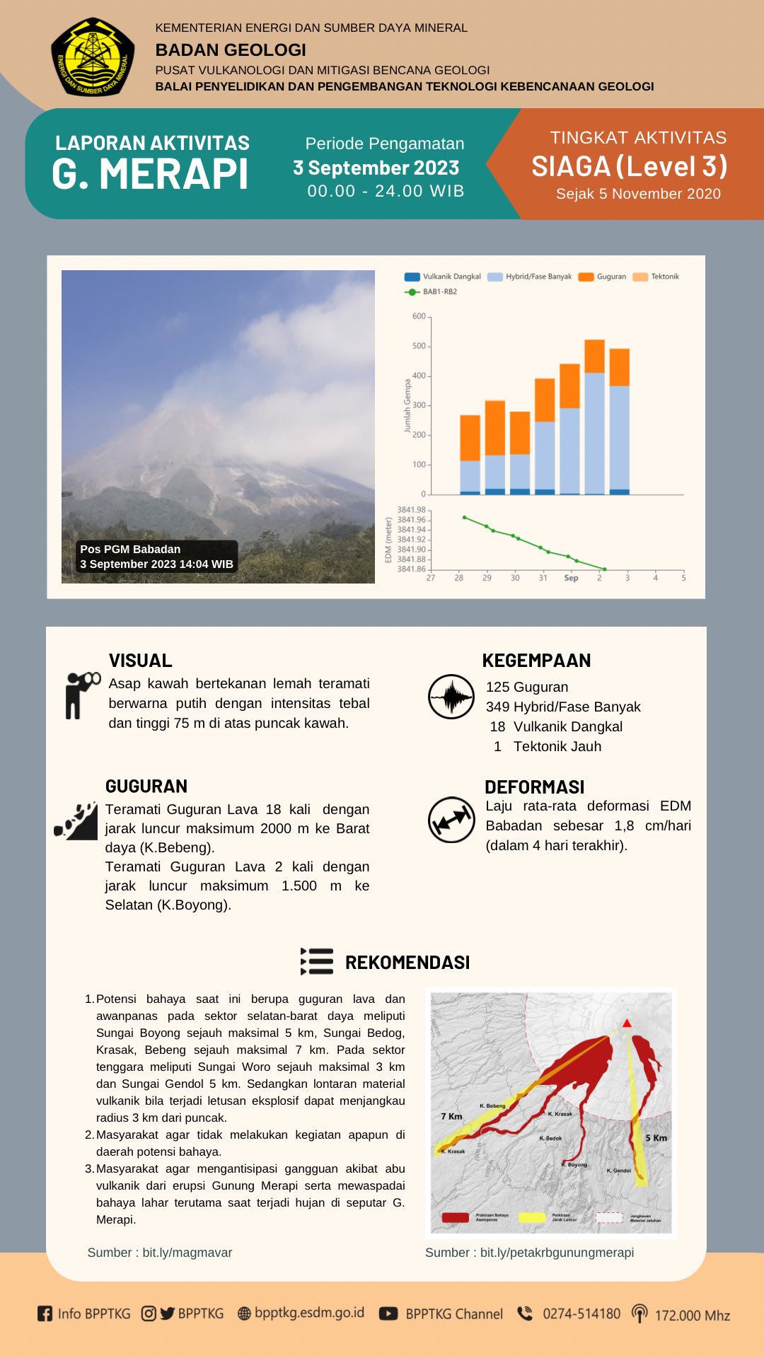 infografis aktivitas Gunung Merapi periode 3 September 2023 pukul 00.00 - 24.00 WIB. Tingkat aktivitas Gunung Merapi SIAGA (Level 3),