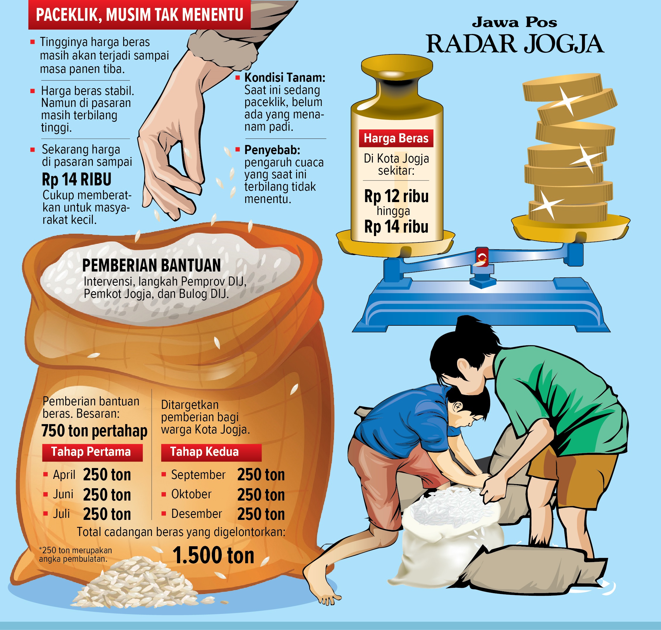 Harga kebutuhan pokok, salah satunya beras, masih fluktuatif di Kota Jogja. Upaya intervensi dilakukan, misalnya menggelontorkan bantuan.