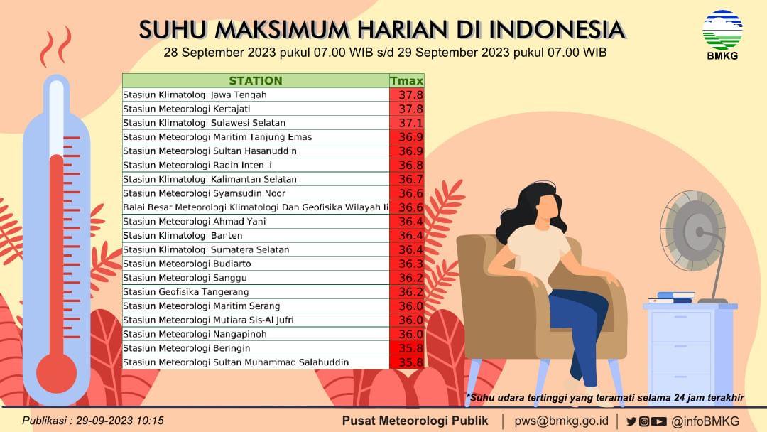 suhu maksimum harian di indonesia