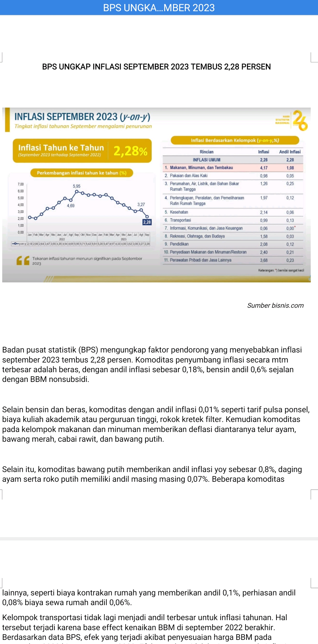 Inflasi Mtm September 2023. (Bisnis.com)
