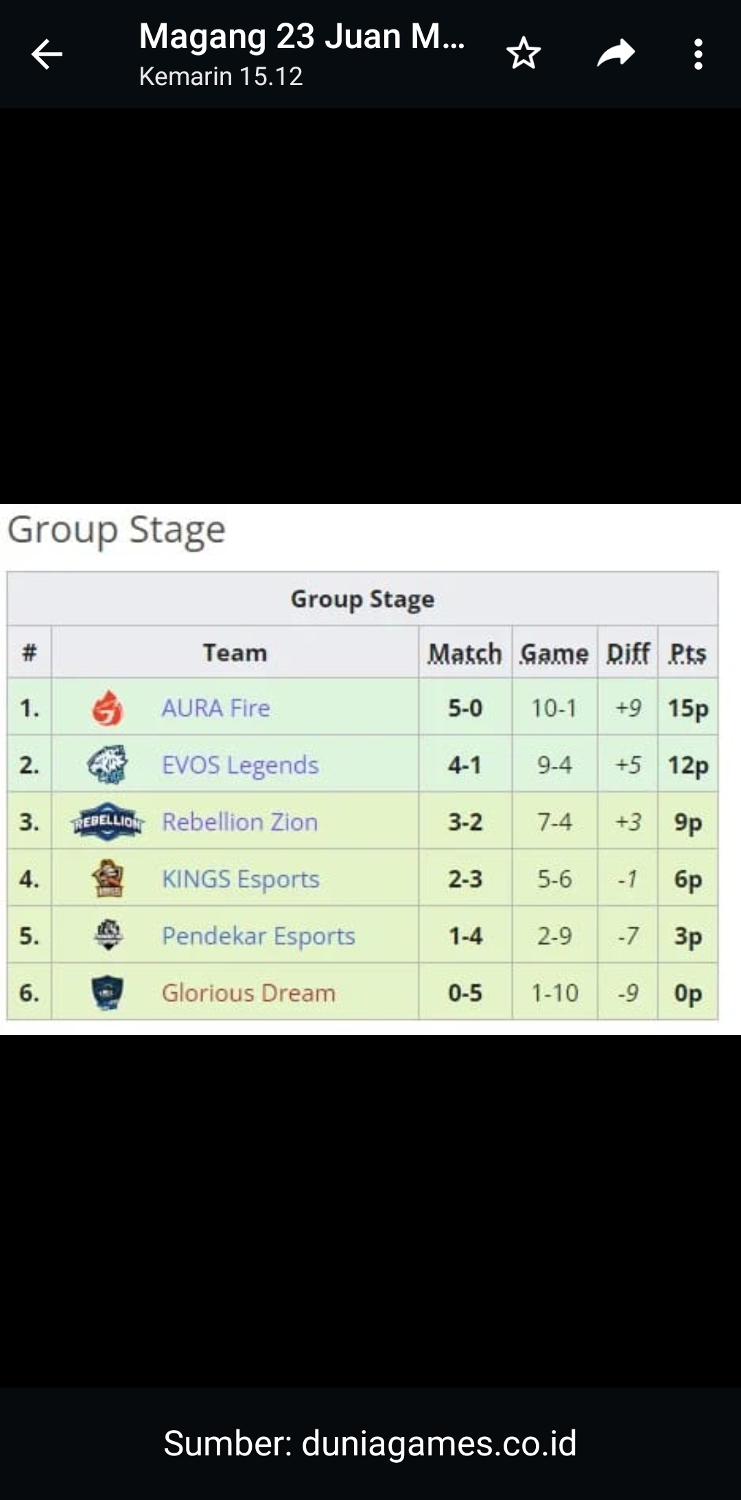 Hasil Babak Group Stage Piala Presiden Esports (PPE) 2023  game mobile legends (MLBB). (duniagames.co.id)