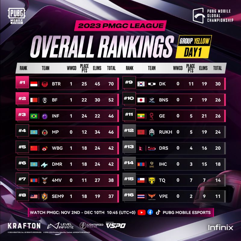 Rankings PUBG Mobile Global Championship (PUBGPMGC) 2023.  (X/@@EsportsPUBG )