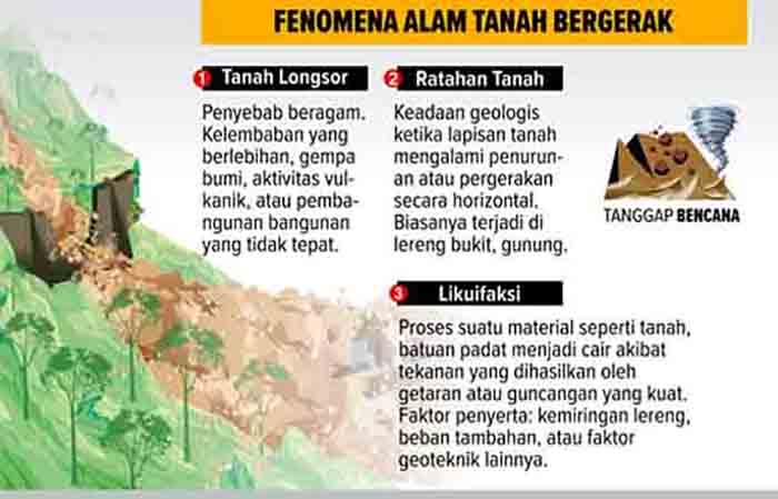 Info grafis tentang fenomena alam tanah bergerak.