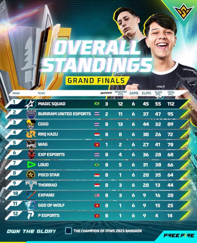 KLASEMEN AKHIR FFWS Magic Squad Mengukir Sejarah Sebagai Juara Terbesar Dalam  Free Fire World Series 2023 Bangkok.