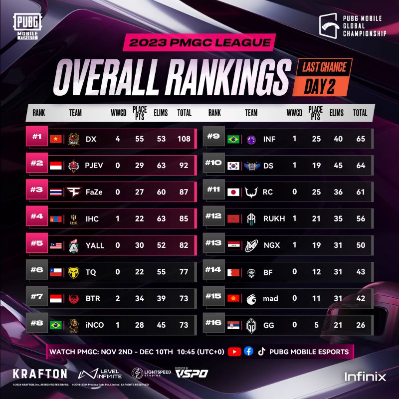 Klasemen PMGC Keajaiban dan Pertempuran Sengit