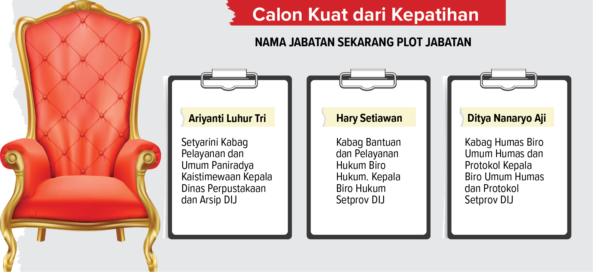 Informasi terkait calon kuat pengisi jabatan tiga Kepala OPD di Pemprov DIJ