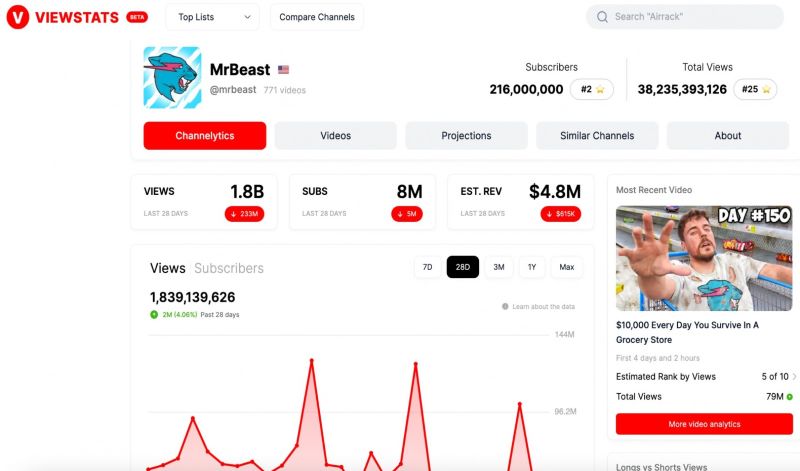 Tubefilter. (doc  viewStats MrBeast)