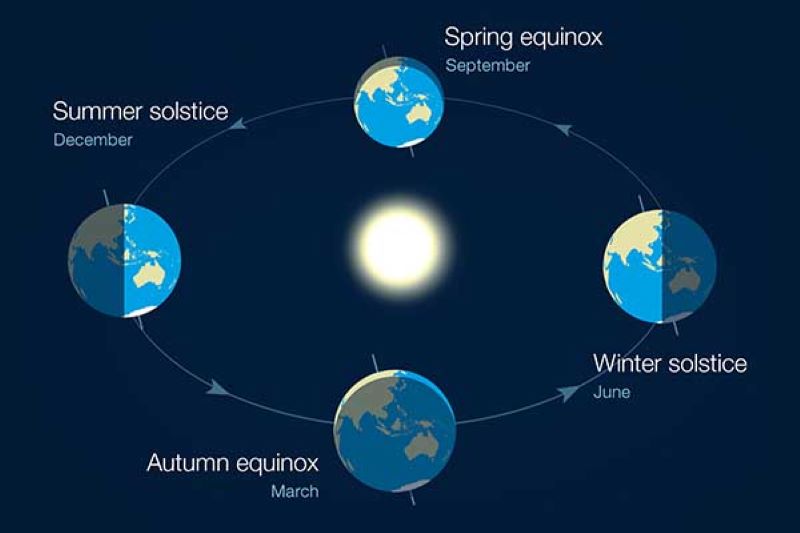 Ilustrasi Fenomena Solstis. (seru.co.id)