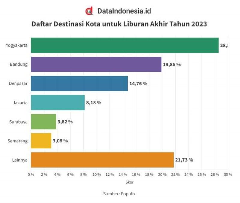 Yogyakarta menduduki peringkat pertama destinasi wisata tujuan selama libur natal dan tahun baru berdasarkan hasil survei Populix. (dataindonesia.id)