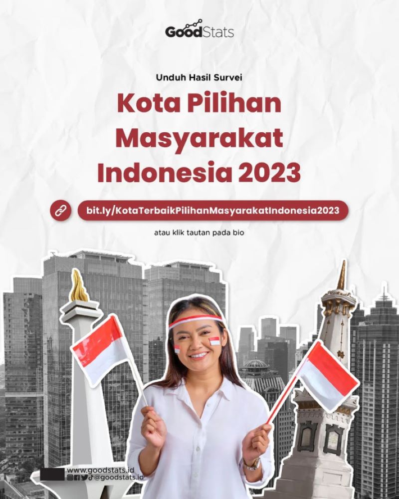 Kota pilihan masyarakat Indonesia 2023 sesuai kebutuhan hidup. (goodstats.id)