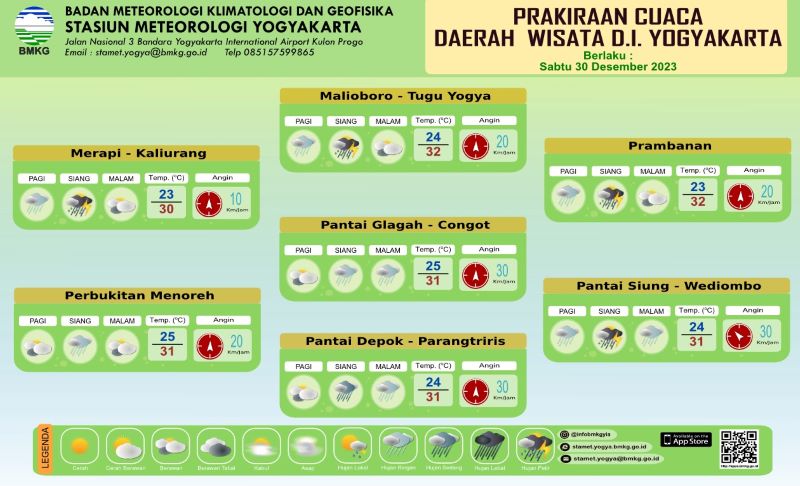 Prakiraan cuaca daerah wisata DIY. (BMKG DIY)