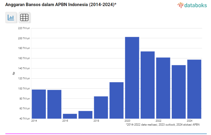 Anggaran bantuan sosial mengalami kenaikan 10 triliun, lebih besar dari tahun 2023. (databoks.katadata.co.id)