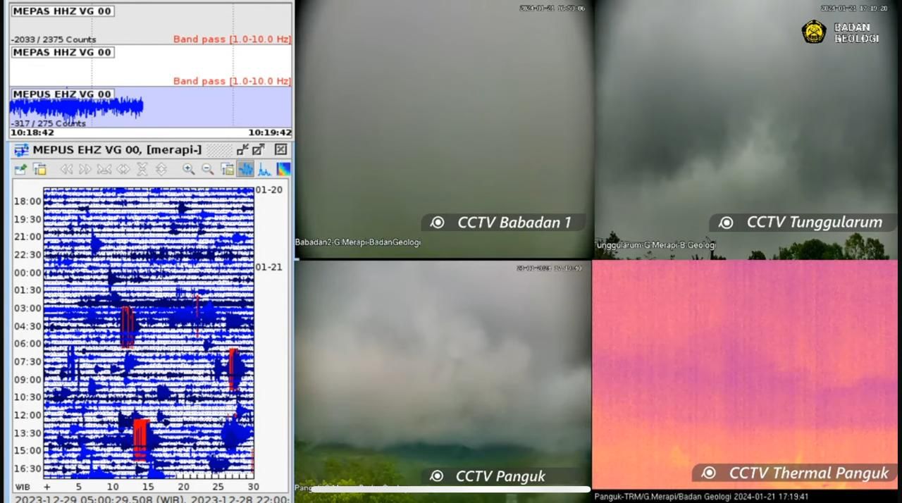Sepanjang Minggu 21 Januari 2024, Merapi mengeluarkan awan panas guguran sebanyak tiga kali.