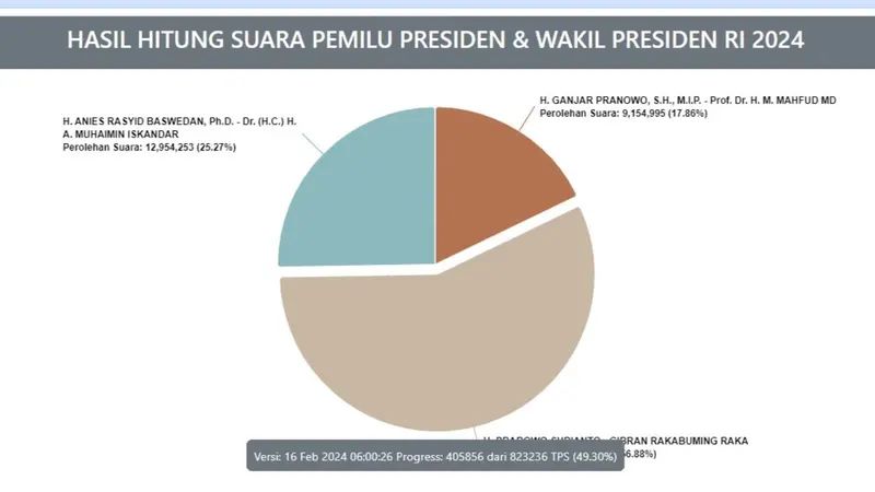 Hasil penghitungan sementara suara Pemilu Presiden dan Wakil Presiden 2024