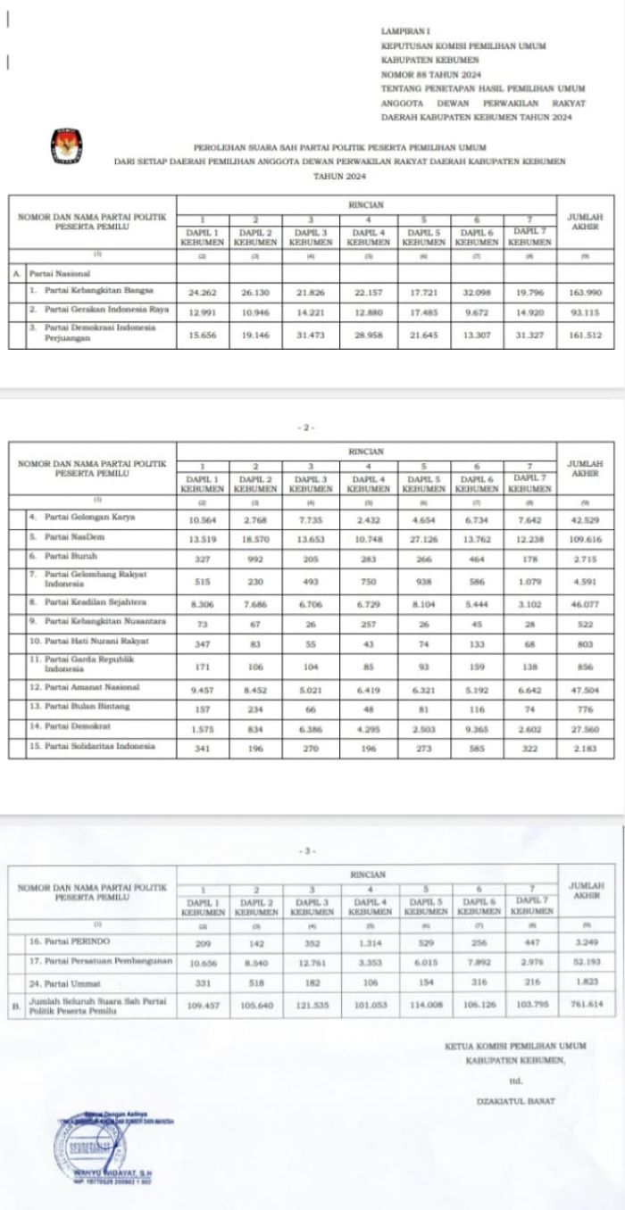 Tangkapan layar lampiran keputusan KPU Kebumen Nomor 88 tentang penetapan hasil Pemilu 2024.