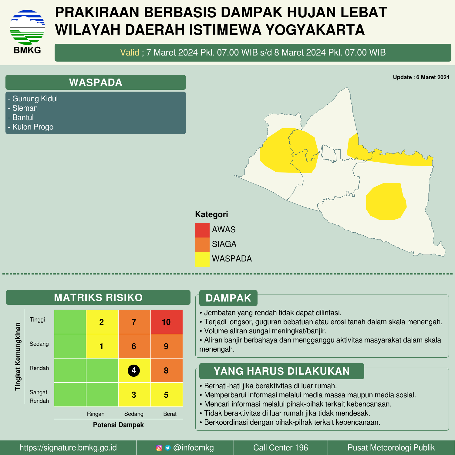 prakiraan cuaca berbasis dampak hujan lebata wilayah DIY Jateng