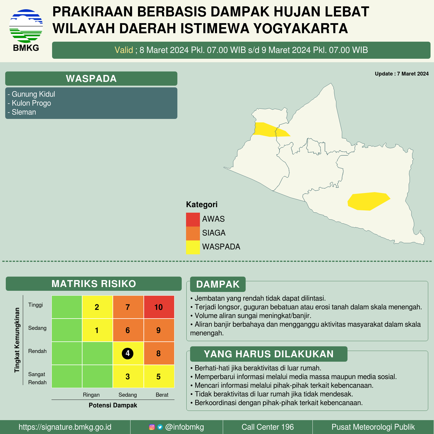 Dampak Hujan Lebat Wilayah DIY