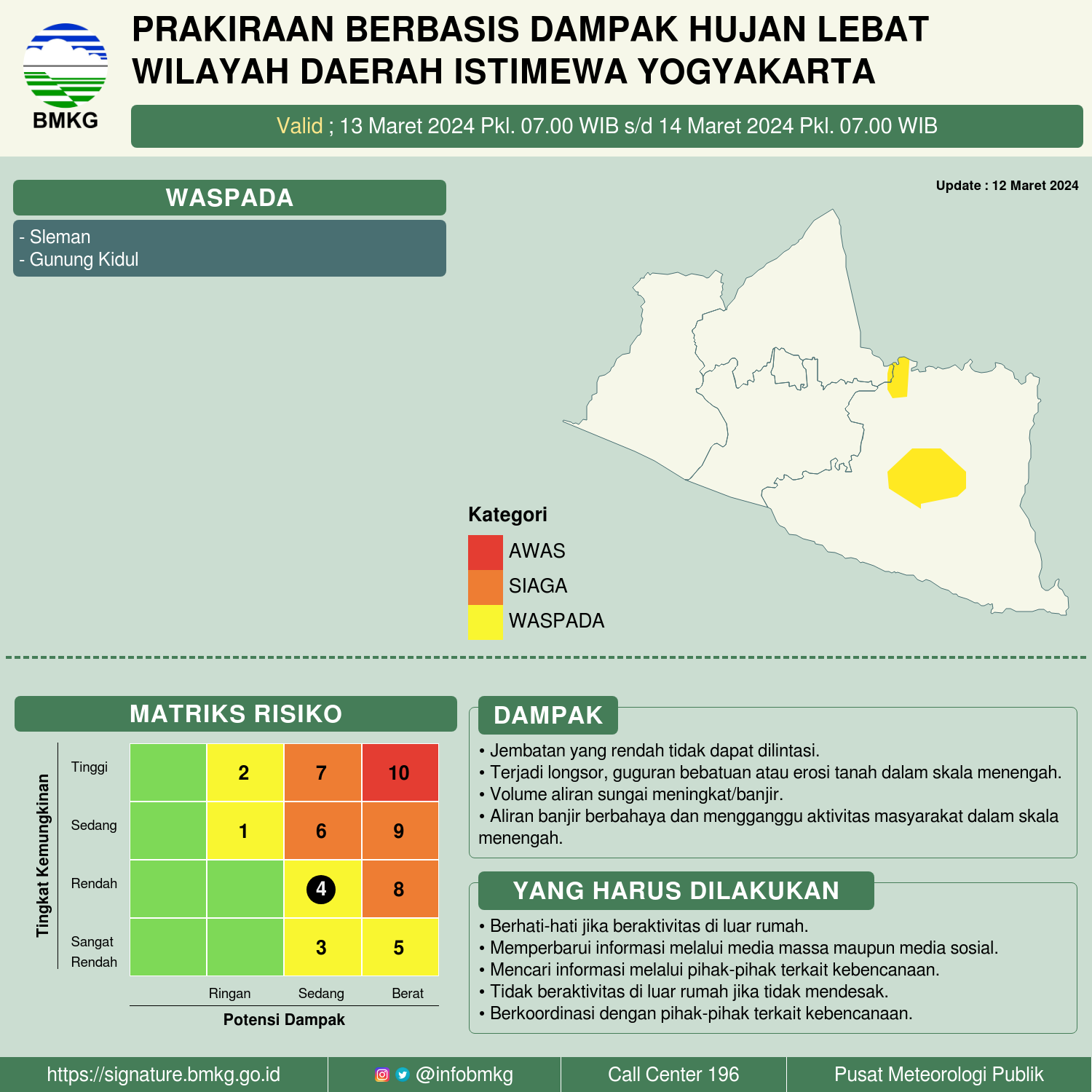 Infografis Prakiraan Hujan Wilayah DIY