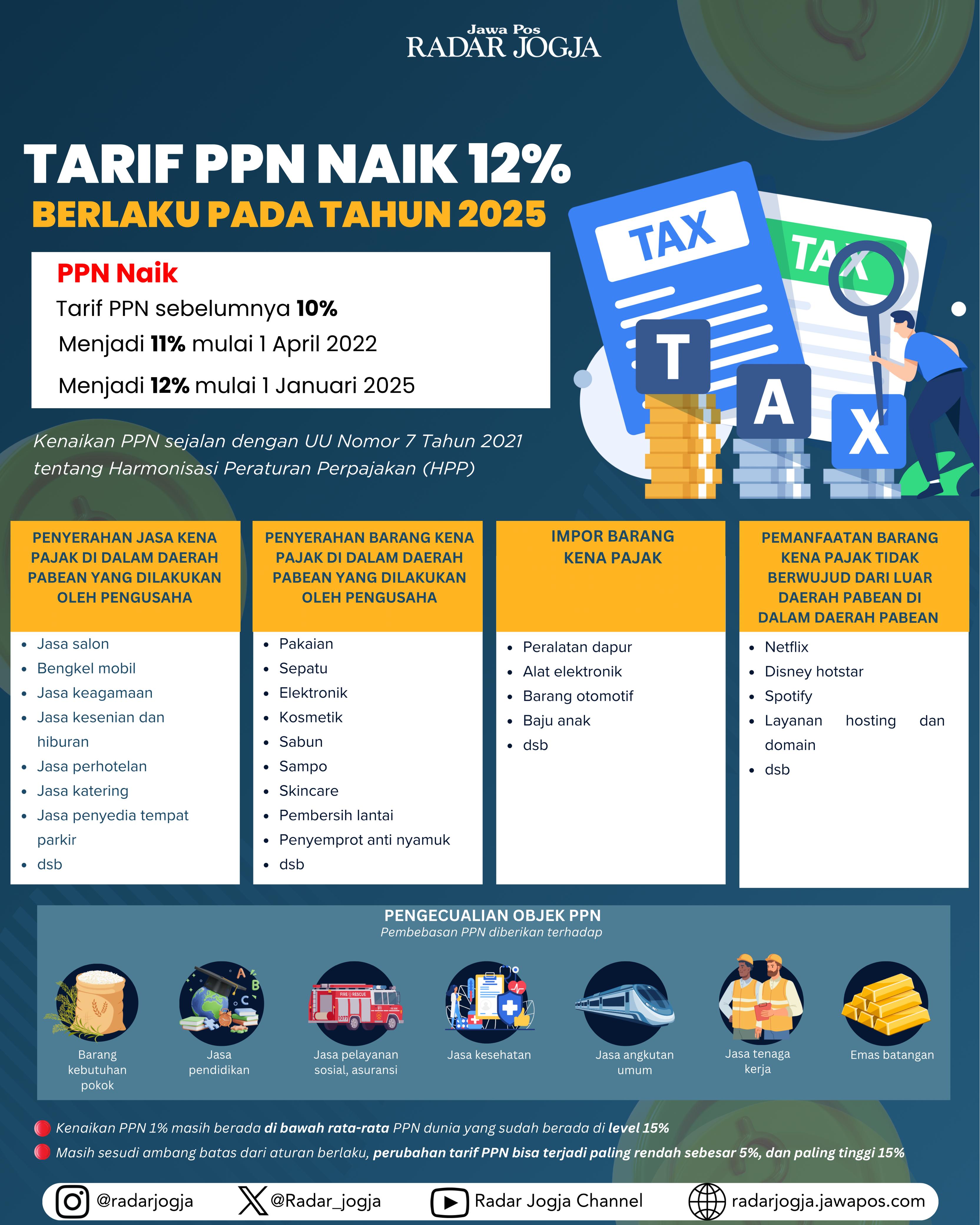 Pajak Pertambahan Nilai (PPN) dipastikan naik menjadi 12% pada 2025.