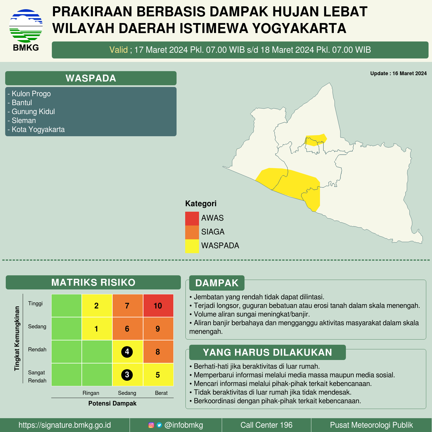 Infografis Prakiraan Hujan Wilayah DIY