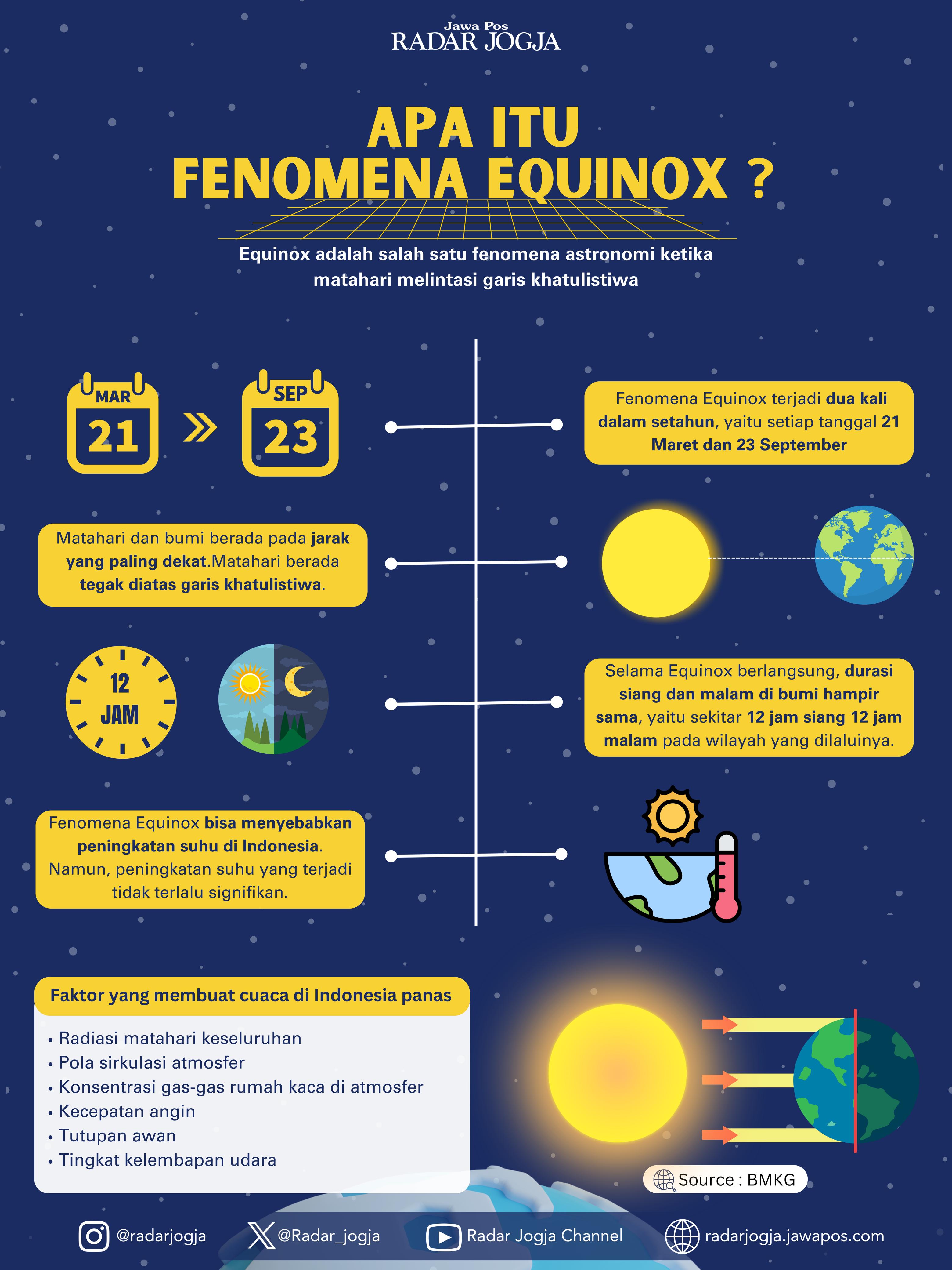 Cuaca panas di tengah musim penghujan adalah fenomena alam equinox.