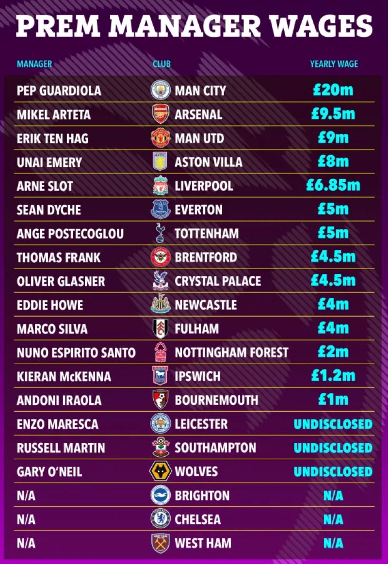List gaji pelatih di Liga Inggris (The Sun)