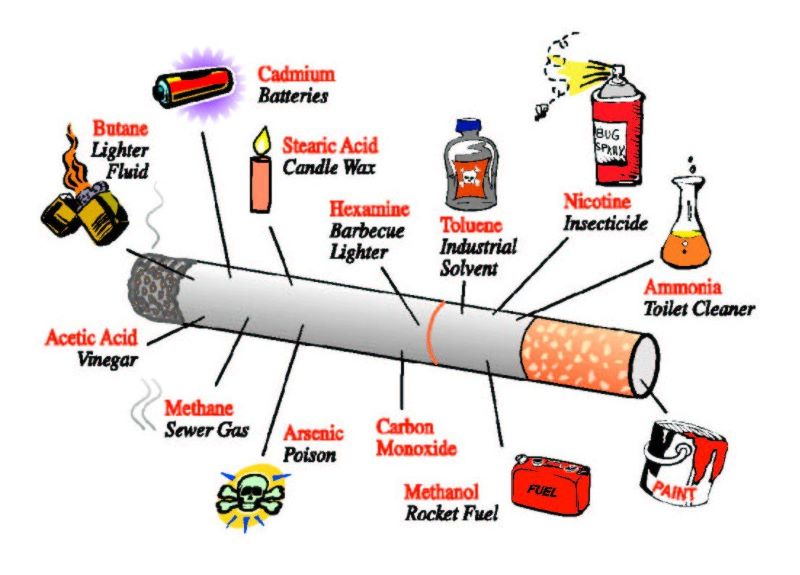 Zat yang terkandung dalam rokok.