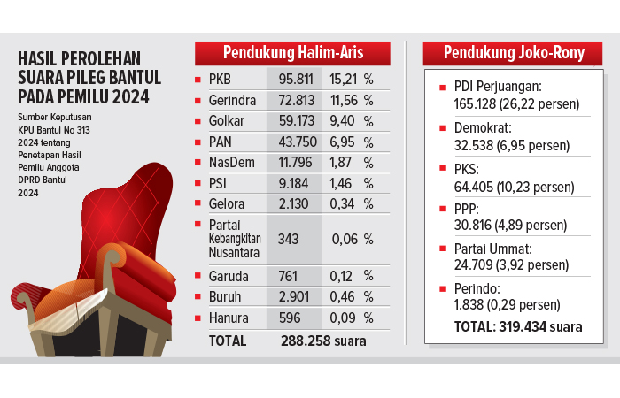 GRAFIS Hasil Perolehan Suara Pileg Bantul pada Pemilu 2024