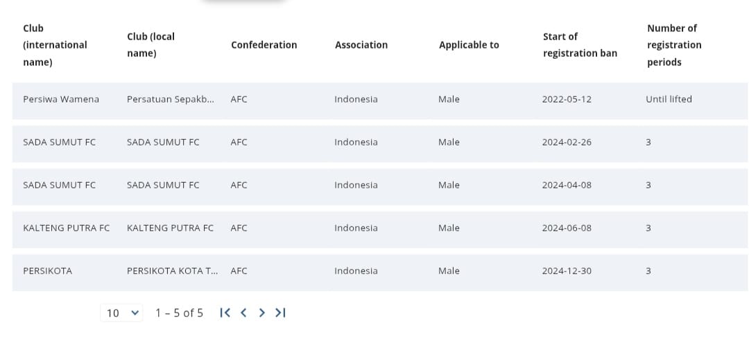 Sudah tidak tercantum nama PSS Sleman dalam registration bans dari FIFA pada Kamis (9/1) pagi
