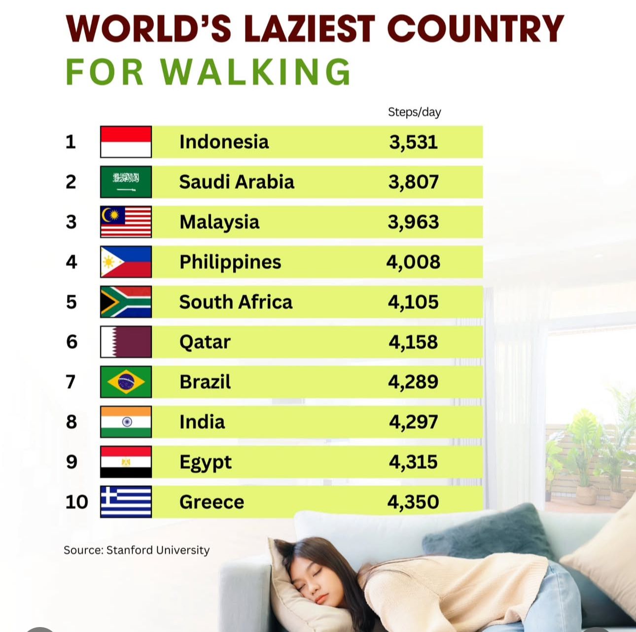 Tangkap layar daftar negara paling malas berjalan kaki di dinunia.