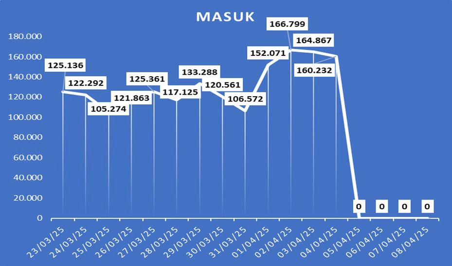 Grafik arus balik kendaraan pasca lebaran masuk wilayah DIY.
