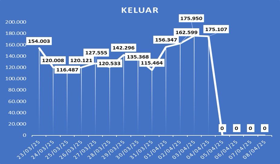 Grafik arus balik kendaraan pasca lebaran keluar dari wilayah DIY.