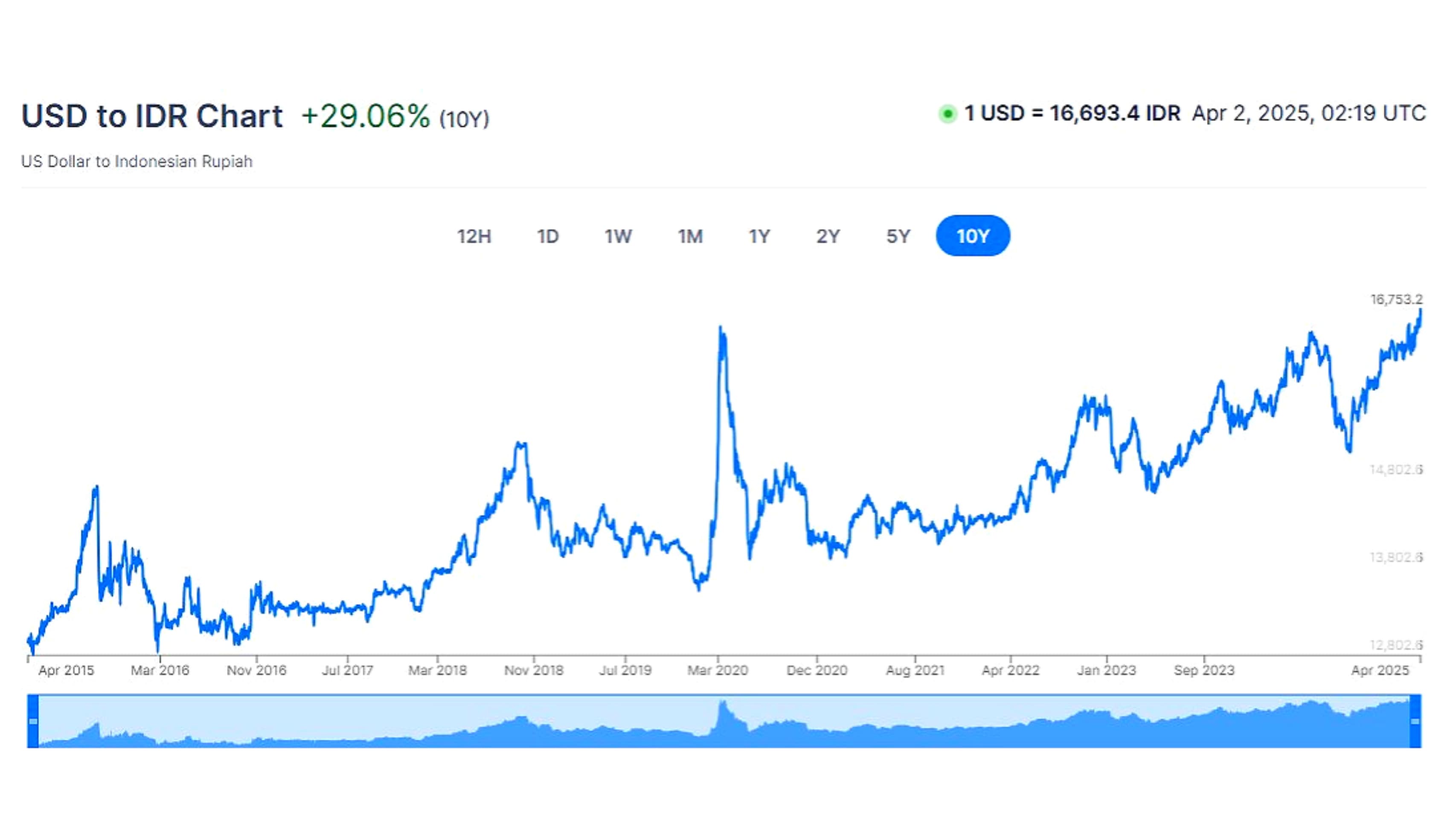 Uang rupiah Indonesia dan dolar Amerika Serikat. (X/@Barchart)