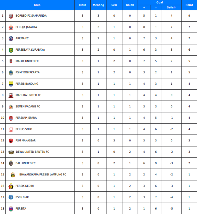 Update klasemen pekan ketiga BRI Super League