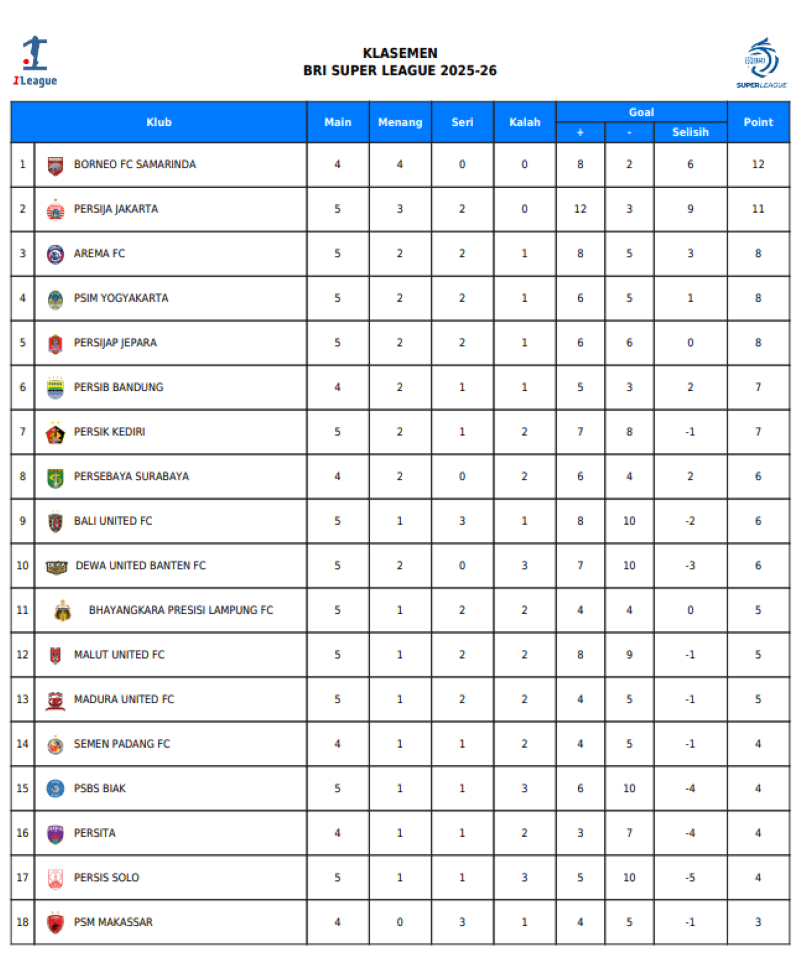Update klasemen BRI Super League 2025/26
