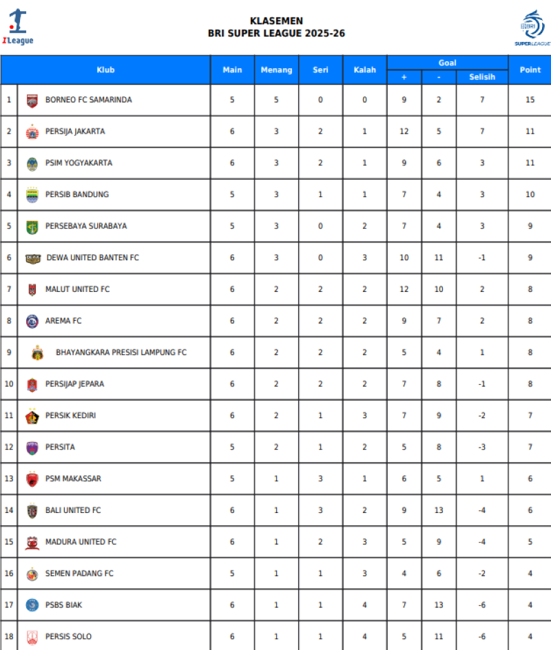 Update klasemen pekan keenam BRI Super League 2025/26