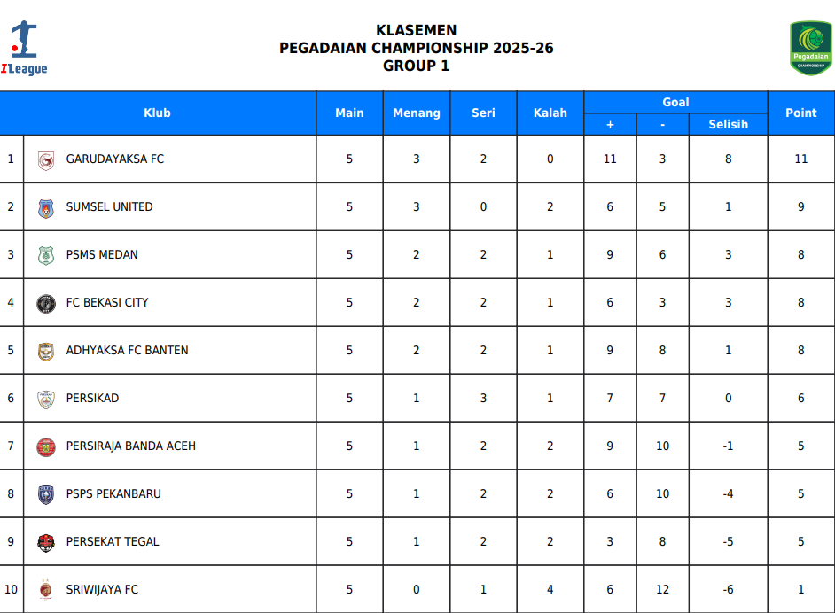 Klasemen Pegadaian Championship Grup 1