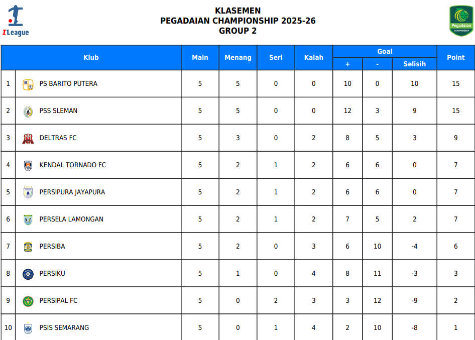 Update klasemen grup 2 Pegadaian Championship
