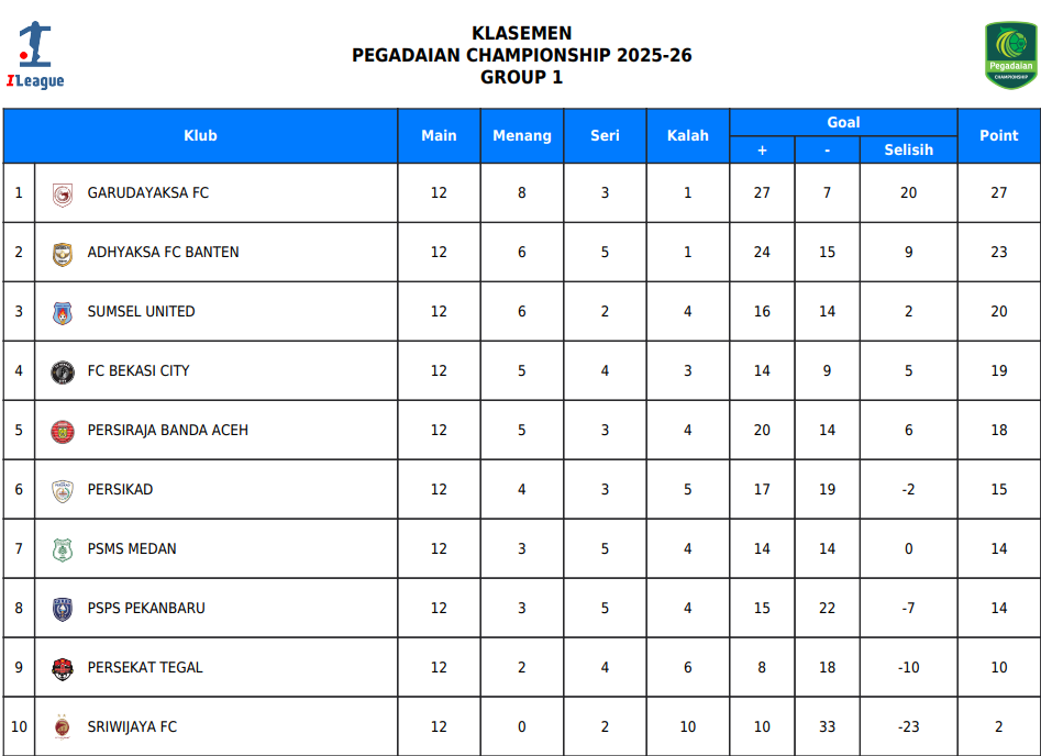 Update klasemen Pegadaian Championshi Grup Barat