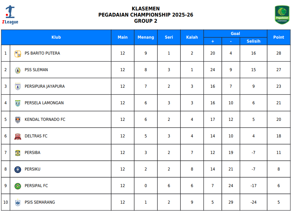Update klasemen Grup Timur Pegadaian Championship