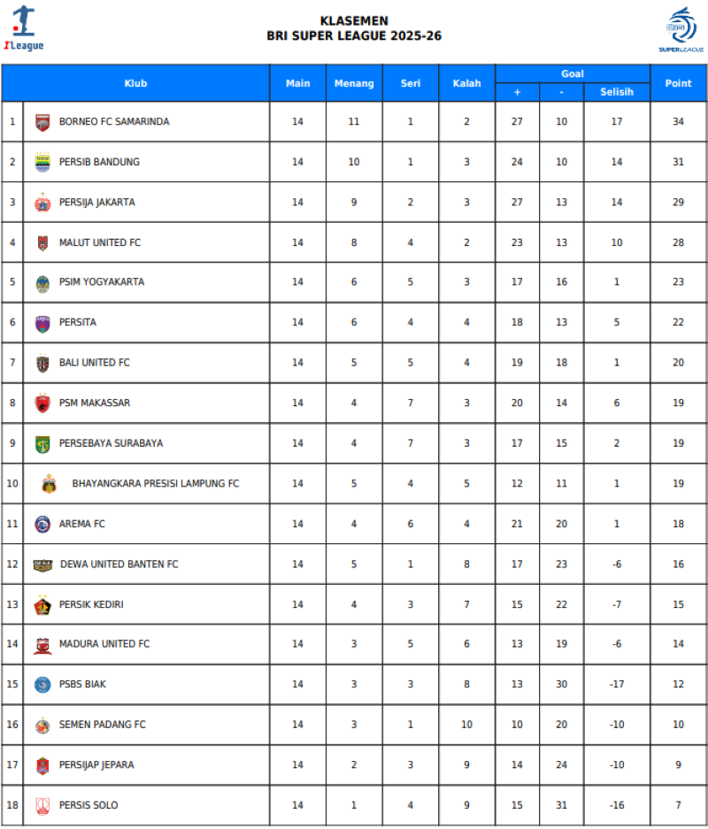 Update klasemen BRI Super League 2025/26 pekan ke-15