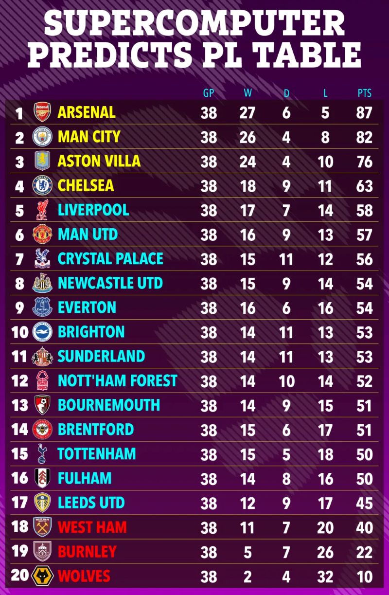 Prediksi klasemen akhir Premier League dari Super Komputer