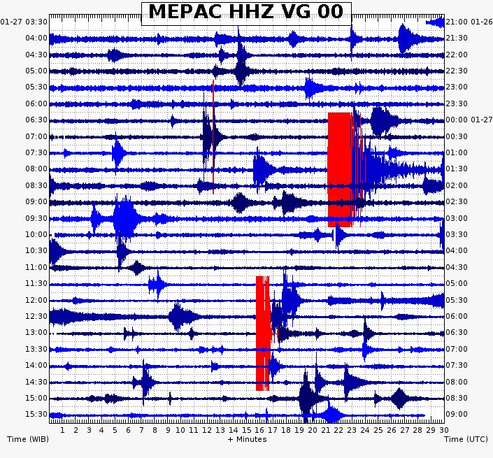 Ilustrasi seismograf saat terjadi gempa.