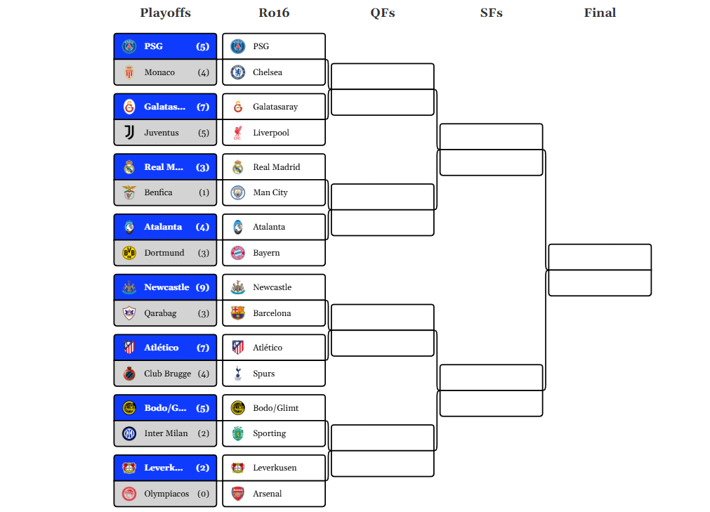Bracket hasil drawing Liga Champions