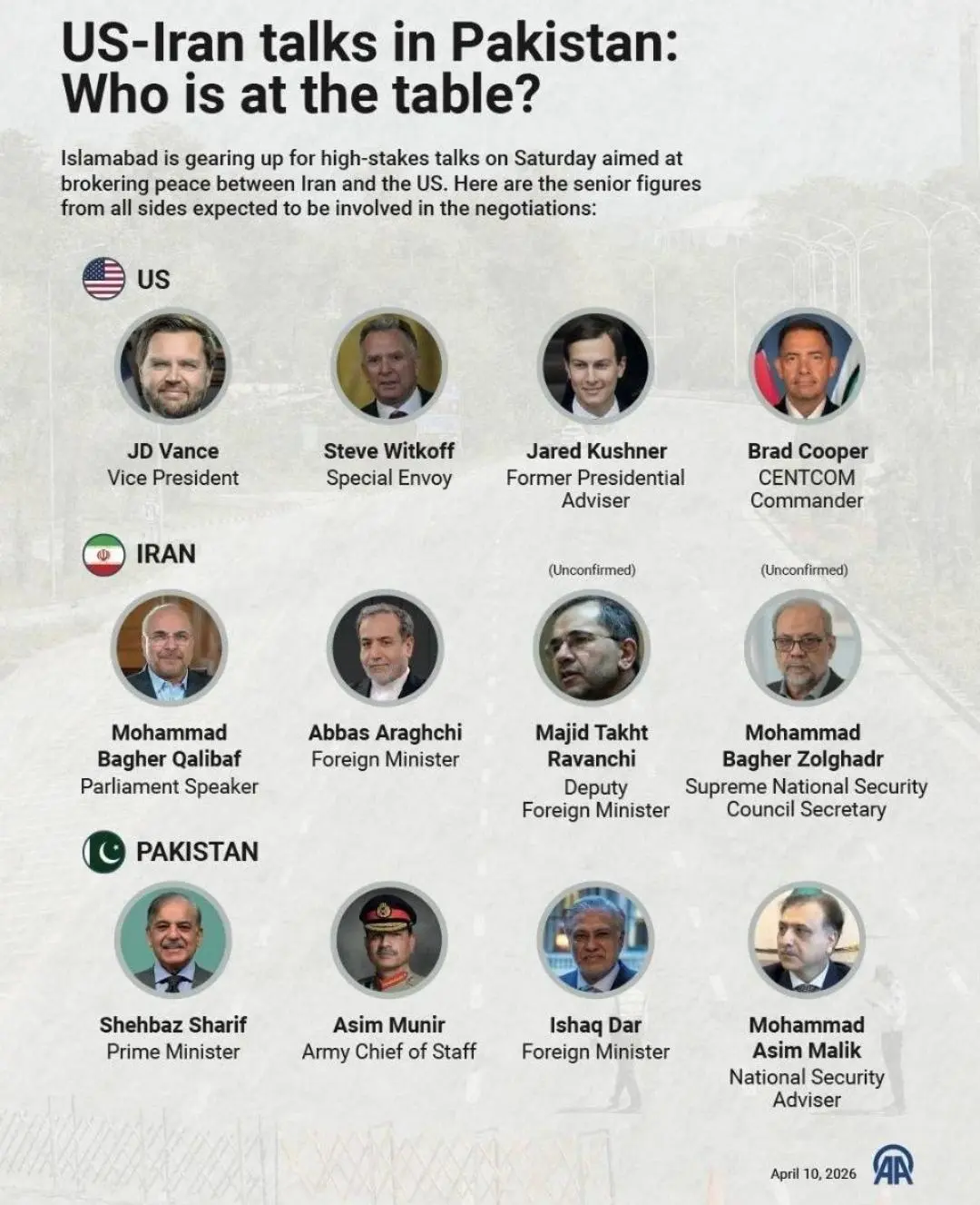 Delegasi AS dipimpin Wakil Presiden JD Vance, sementara Iran diwakili Ketua Parlemen Mohammad Bagher Qalibaf dan Menlu Abbas Araghchi. Apa peluang gencatan senjata permanen pasca-konflik regional?
